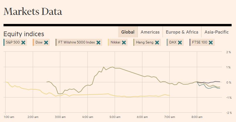 Markets Data: The Financial Times
